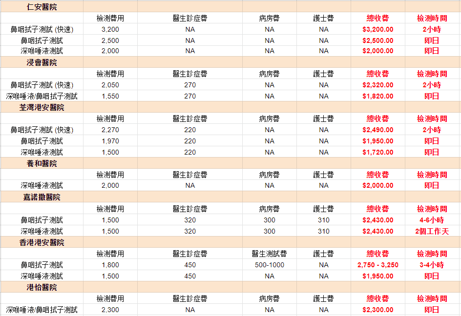 7大私院現時收費詳情及檢測時間