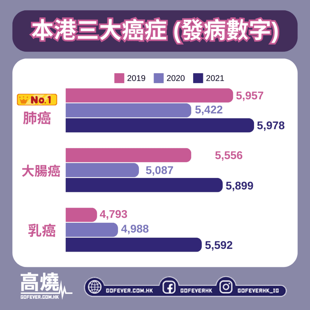  【癌症】香港三大癌症殺手 你懂得如何預防突襲嗎？一文教你自我檢測是否有患癌危機！