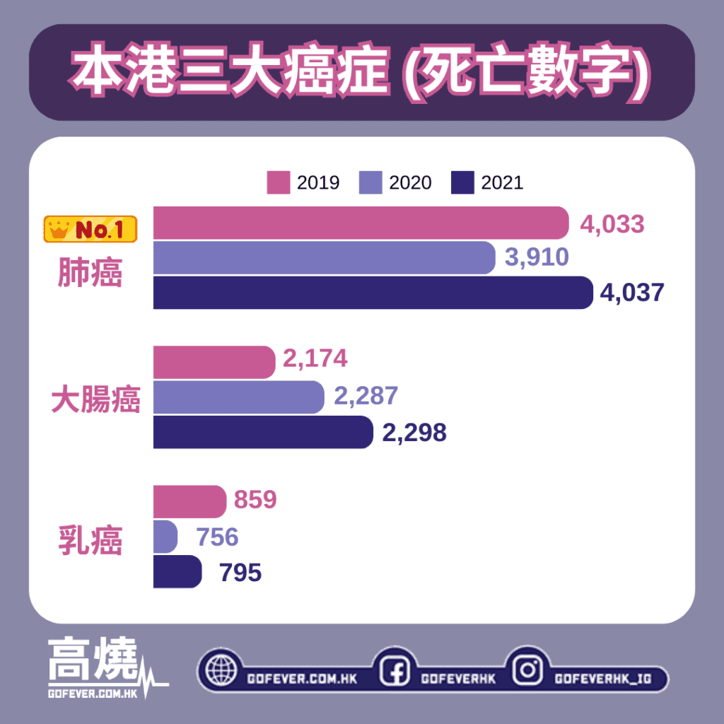  【癌症】香港三大癌症殺手 你懂得如何預防突襲嗎？一文教你自我檢測是否有患癌危機！