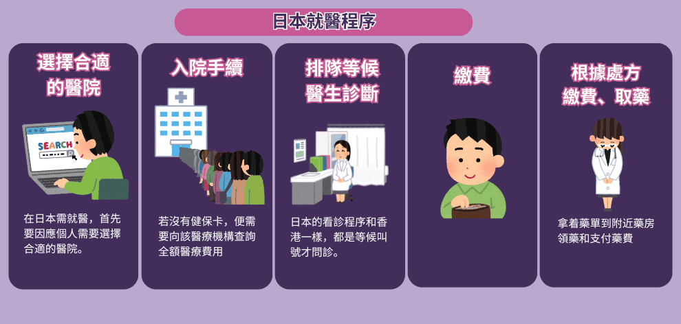 【旅遊須知】以為睇醫生全世界體制都一樣？整合港人熱門旅遊地區就醫須知