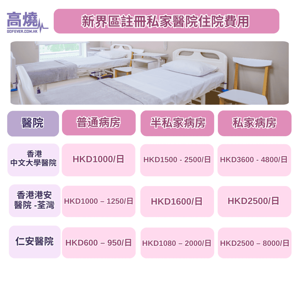 【醫院】公立醫院急症平均輪候時間3小時! 了解各區私家醫院收費、服務 給自己多一個治療選擇！