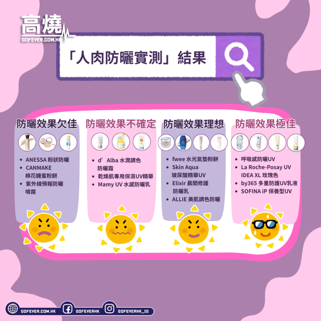【防曬】紫外光是皮膚天敵？日本Youtuber沙丘曝曬只為實測最佳防曬產品