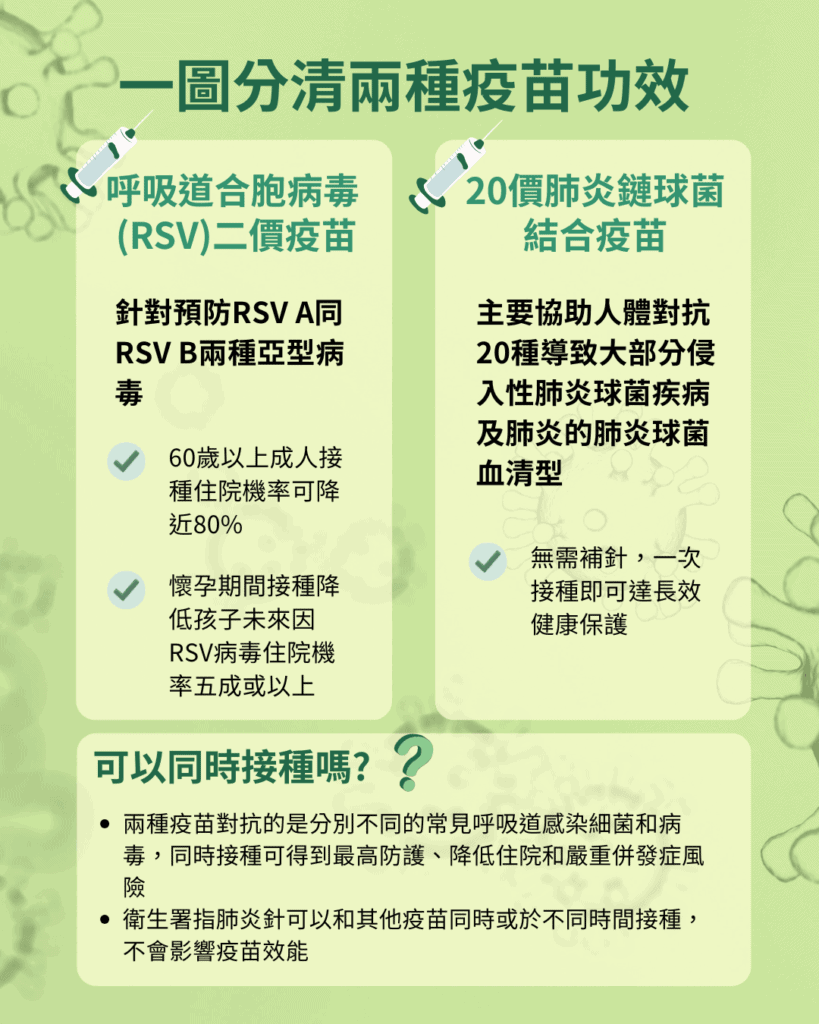 【疫苗】認識 RSV 與肺炎鏈球菌的疫苗保護 【疫苗】認識 RSV 與肺炎鏈球菌的疫苗保護
